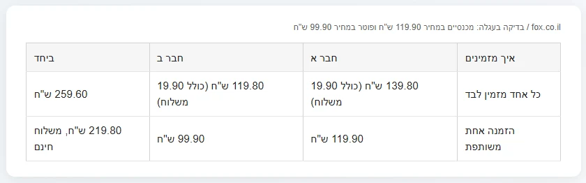 הזמנה משותפת עם חברים: איך מגיעים לסף ההנחה ואיך מתחלקים בחשבון 4 בדיקה בעגלה של פוקס: שתי הזמנות נפרדות מול הזמנה משותפת עם משלוח חינם