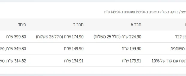 הזמנה משותפת עם חברים: איך מגיעים לסף ההנחה ואיך מתחלקים בחשבון 1 בדיקה בעגלה של סטיב מאדן: שתי הזמנות נפרדות מול הזמנה משותפת, עם קוד של 10% ובלעדיו
