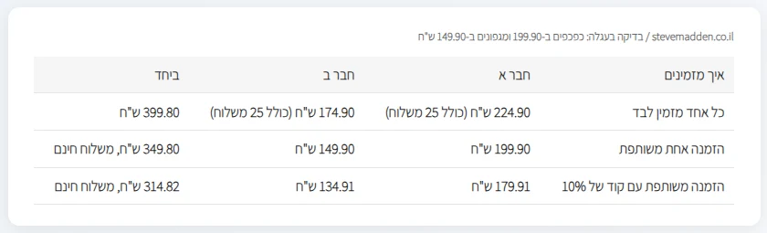 הזמנה משותפת עם חברים: איך מגיעים לסף ההנחה ואיך מתחלקים בחשבון 3 בדיקה בעגלה של סטיב מאדן: שתי הזמנות נפרדות מול הזמנה משותפת, עם קוד של 10% ובלעדיו